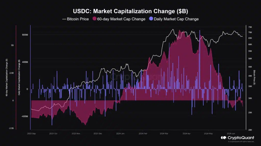 USDC market cap