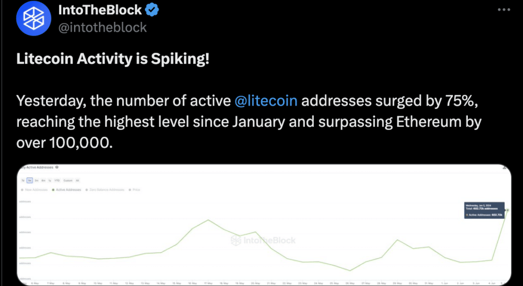 Litecoin addresses rises more than Ethereum addresses