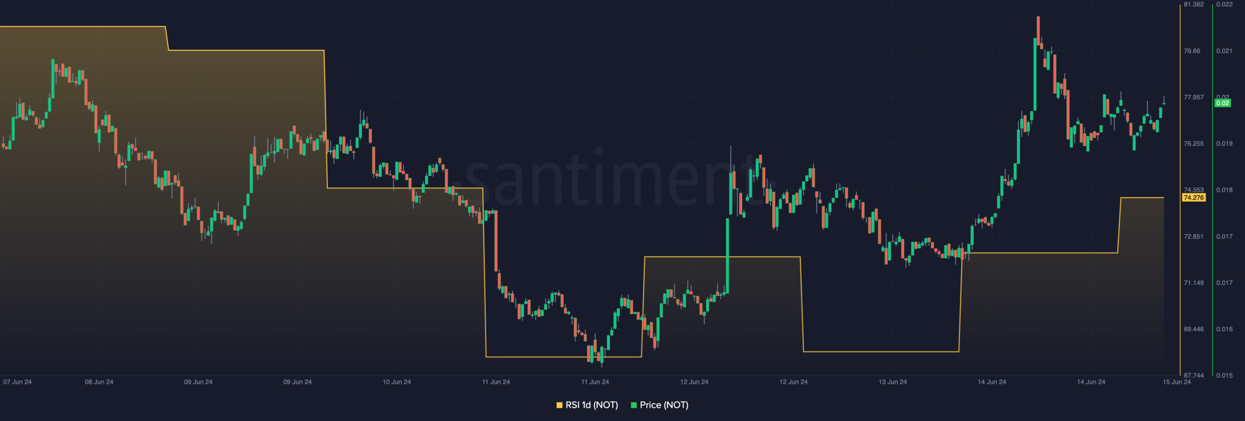 Notcoin is overbought