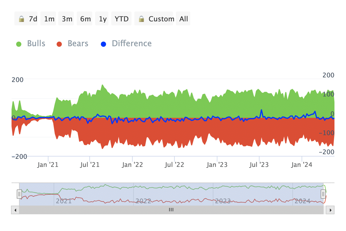 Shiba Inu bears have more volume, indicating a price decrease