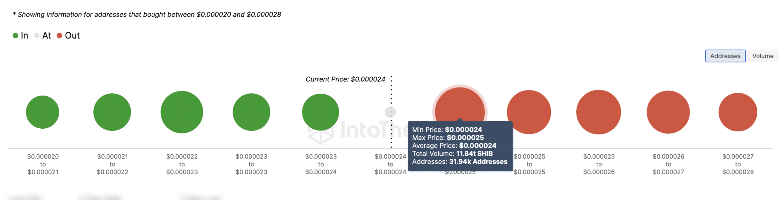 Shiba Inu mostra resistenza a 0,00025$