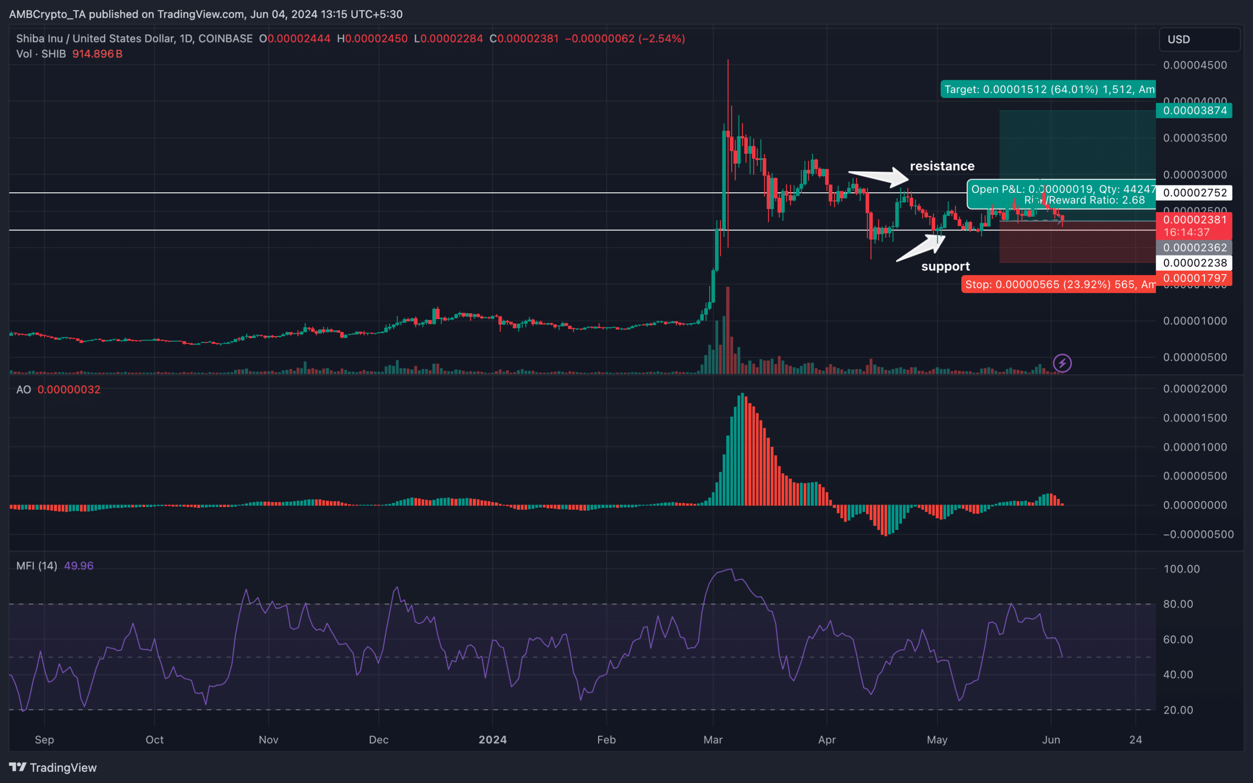 SHIB's price is caught in between support and resistance