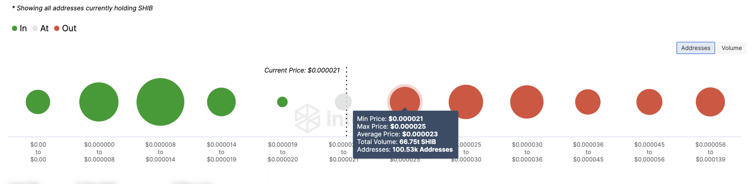 Shiba Inu faces resistance at $0.00002