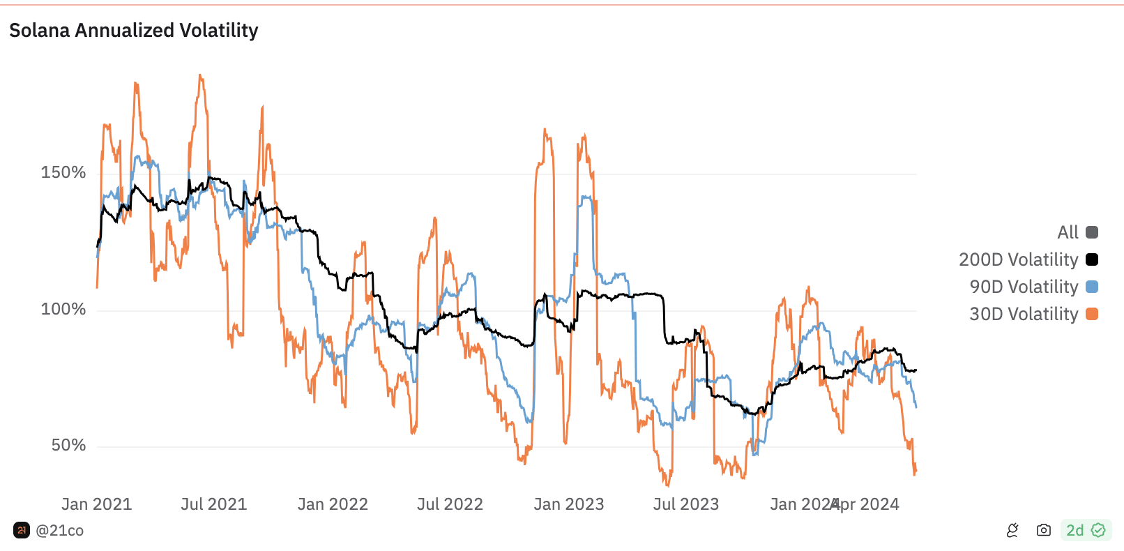 La volatilidad de Solana afecta la predicción del precio de SOL