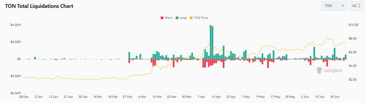 Toncoin: Ожидается ли поворот в TON на этой ключевой поддержке?