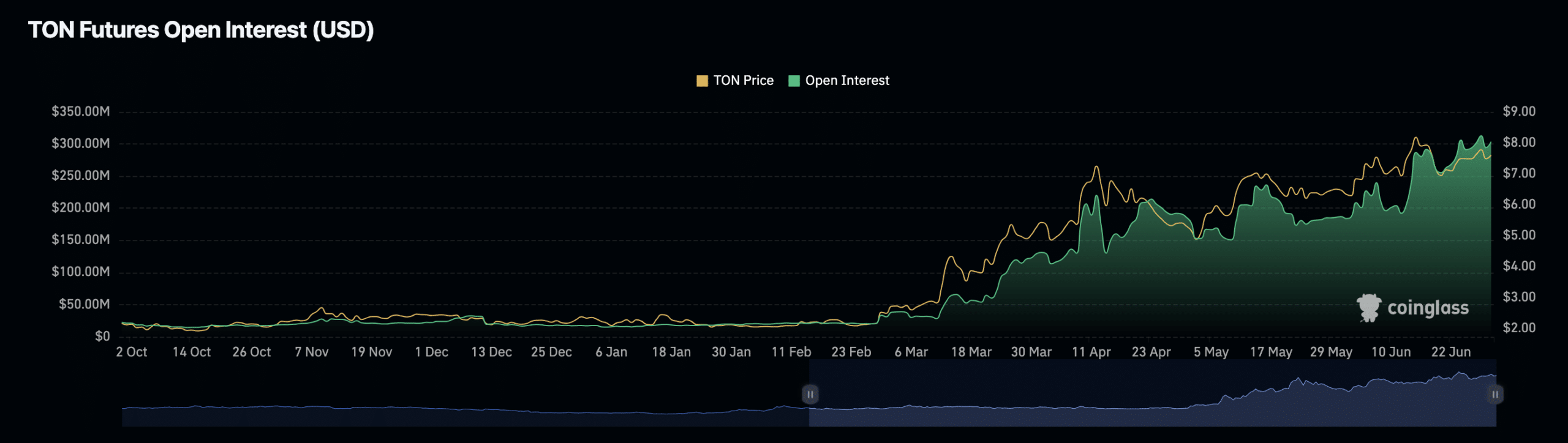 Speculative activity at Toncoin is increasing