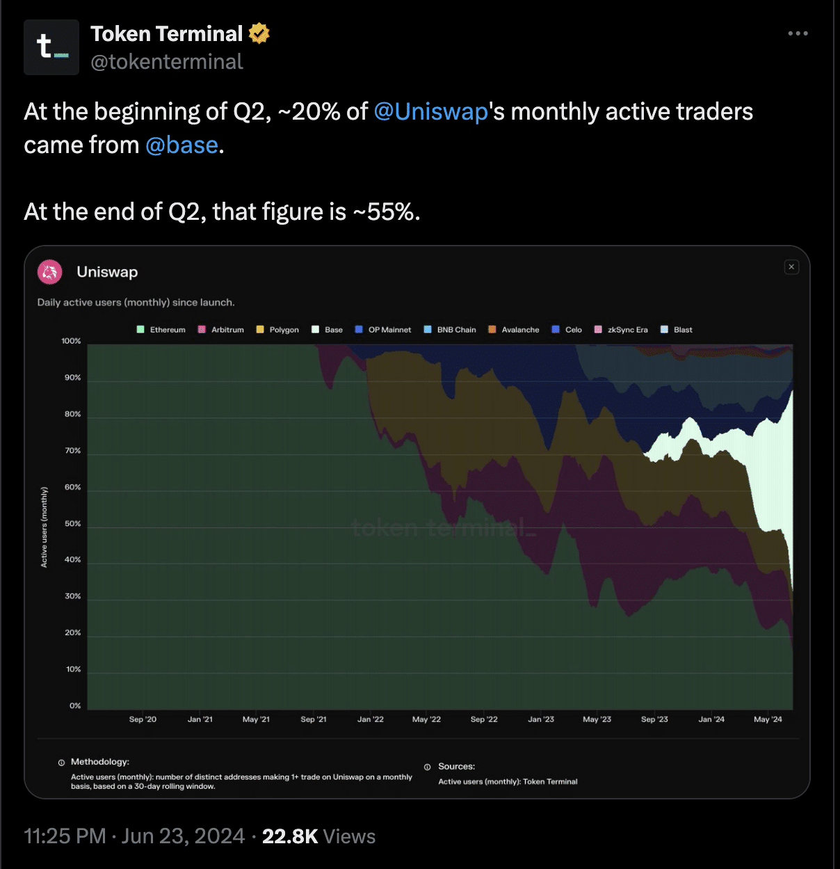 Base помогает Uniswap преодолеть важный рубеж. Но почему UNI приходит в упадок?