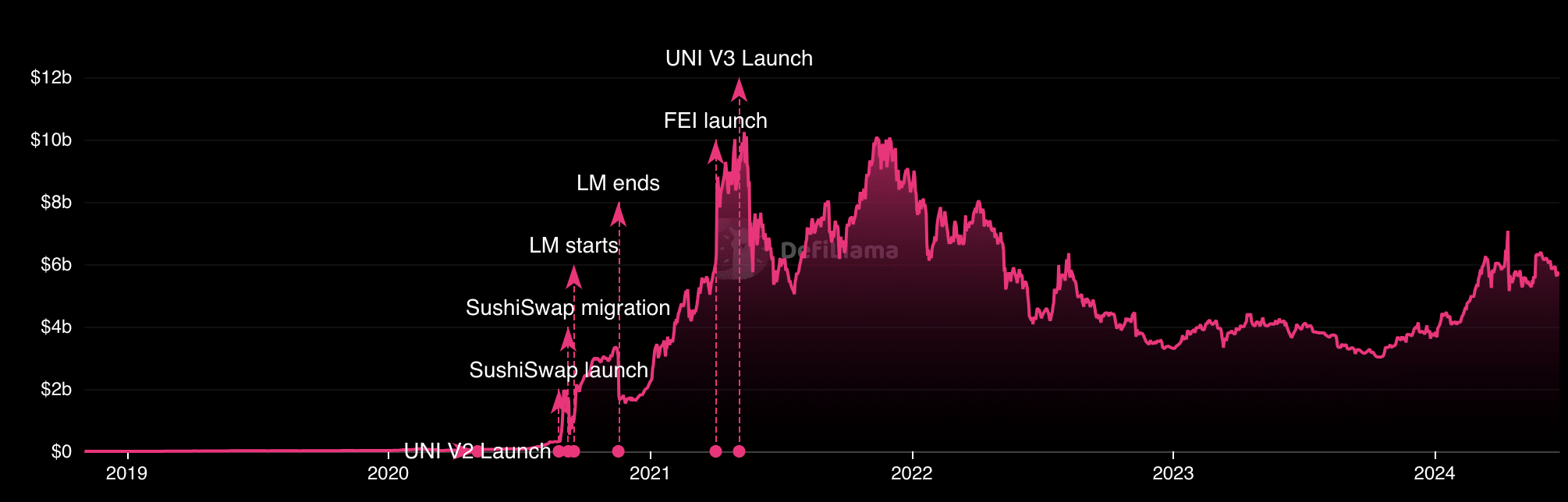 Base helps Uniswap cross major landmark – But why is UNI declining?