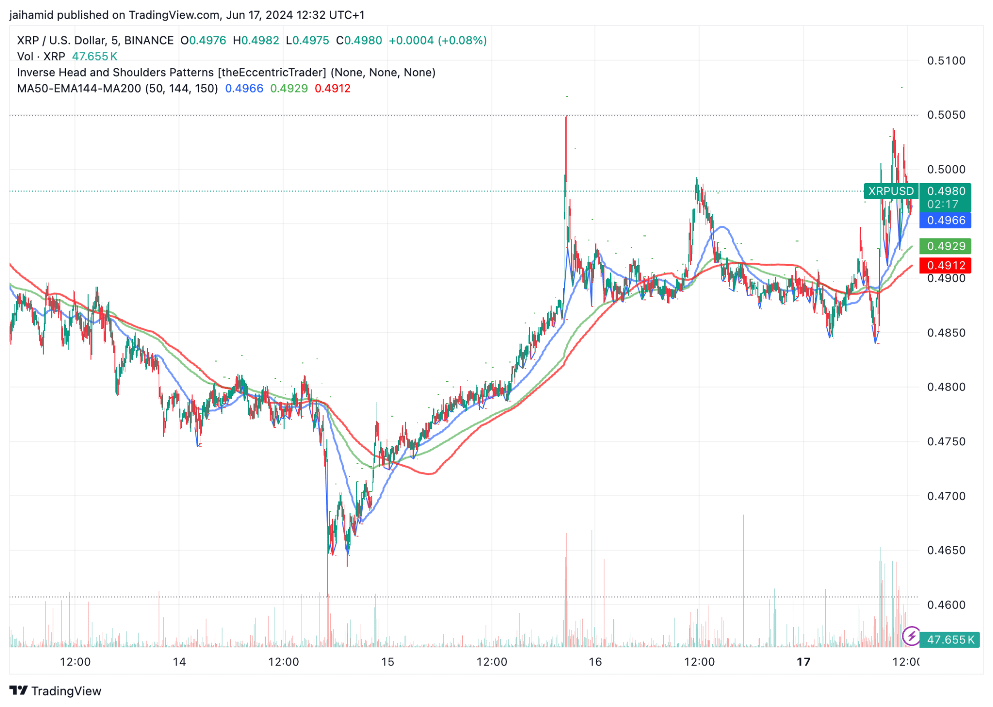 ¿Cuánto durará la última tendencia alcista de XRP? Las señales clave de precios dicen...