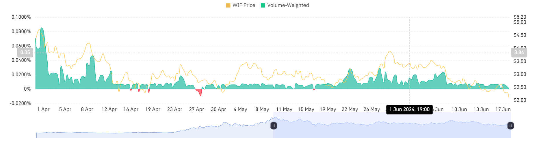 dogwifhat remains bearish: When will WIF find a new support level?