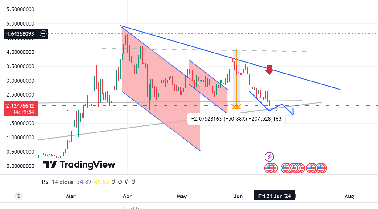 dogwifhat remains bearish: When will WIF find a new support level?