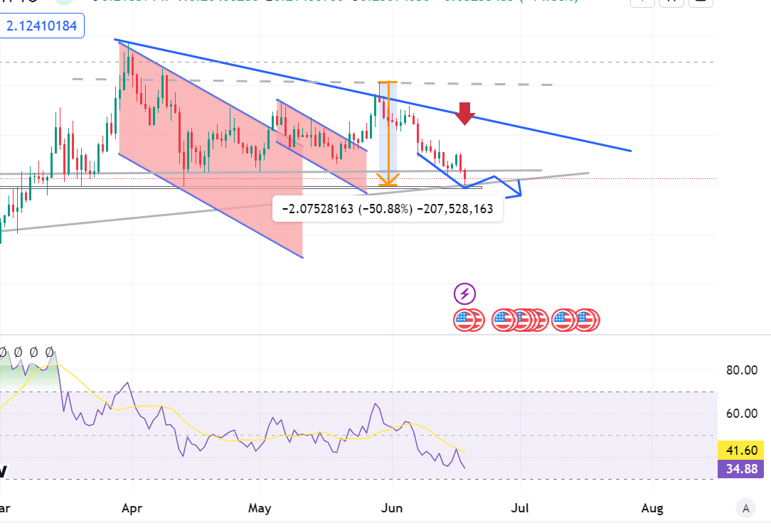 dogwifhat reste baissier : quand WIF trouvera-t-il un nouveau niveau de support ?