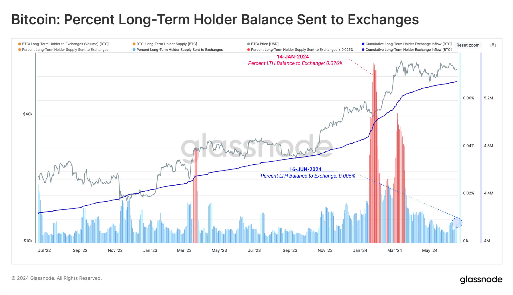 Long term BTC holder balance sent to exchanges
