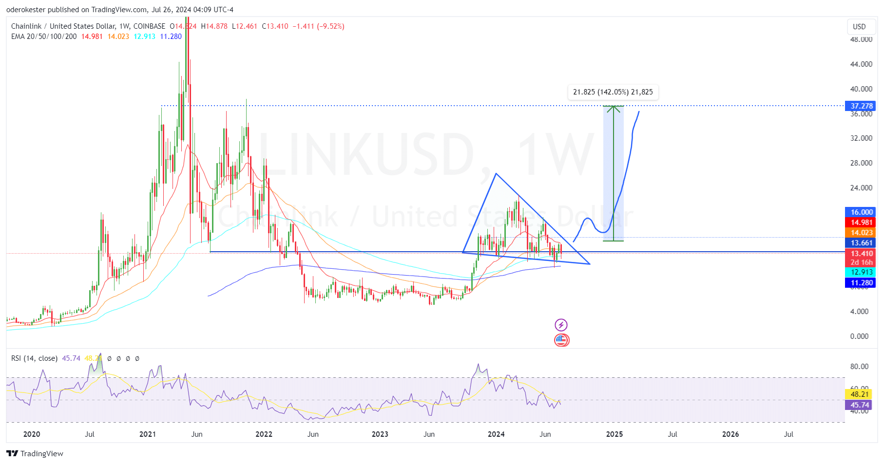 Chainlink เพิ่มขึ้น 143% หรือไม่? เหตุใดอีกสองสามวันข้างหน้าจึงมีความสำคัญสำหรับ LINK