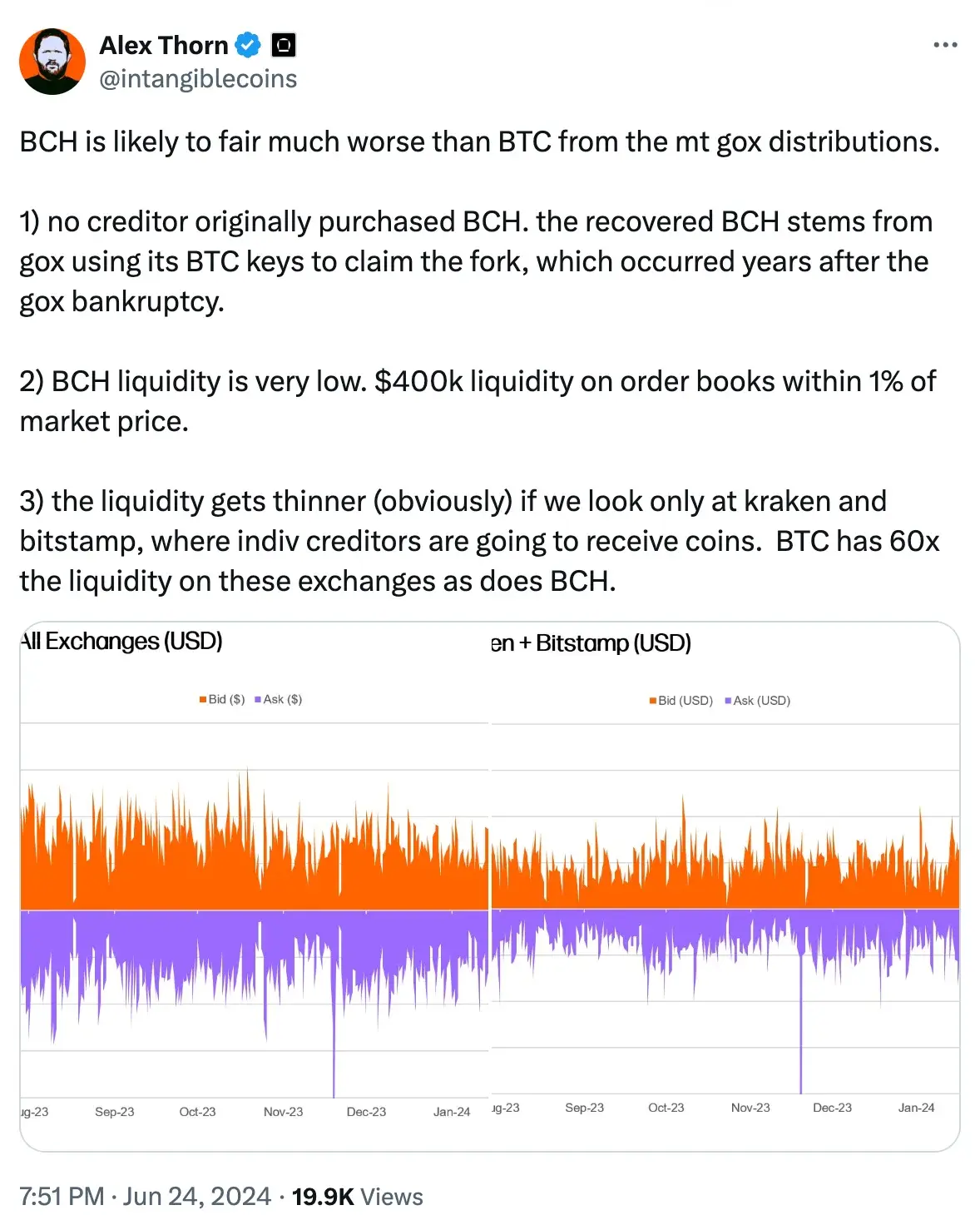 Mt. Gox นำ Bitcoin, BCH ใกล้ระดับต่ำสุดในปี 2024: ยังคงเป็น 'HODL' นักวิเคราะห์กล่าว