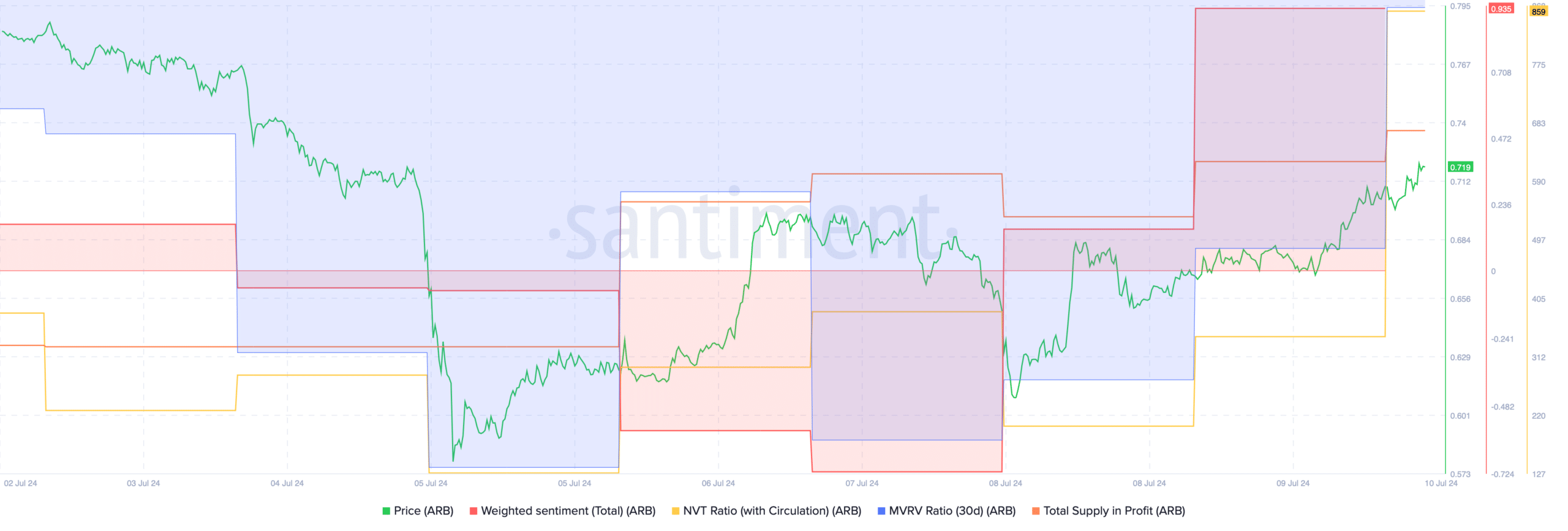 Arbitrum's weighted sentiment has been improved.