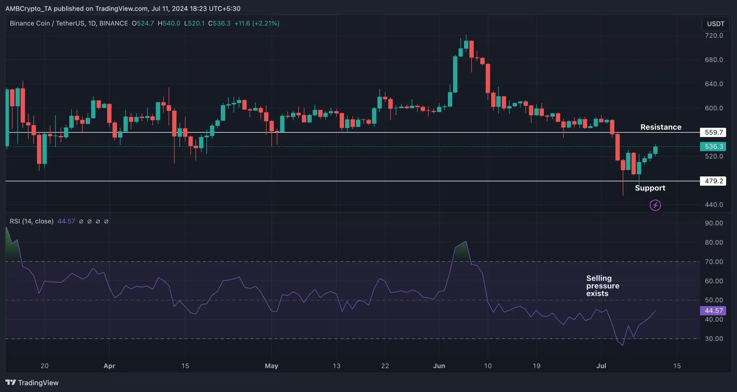 Binance apresenta recurso de “empréstimo criptográfico”: isso ajudará o BNB a atingir US$ 600?