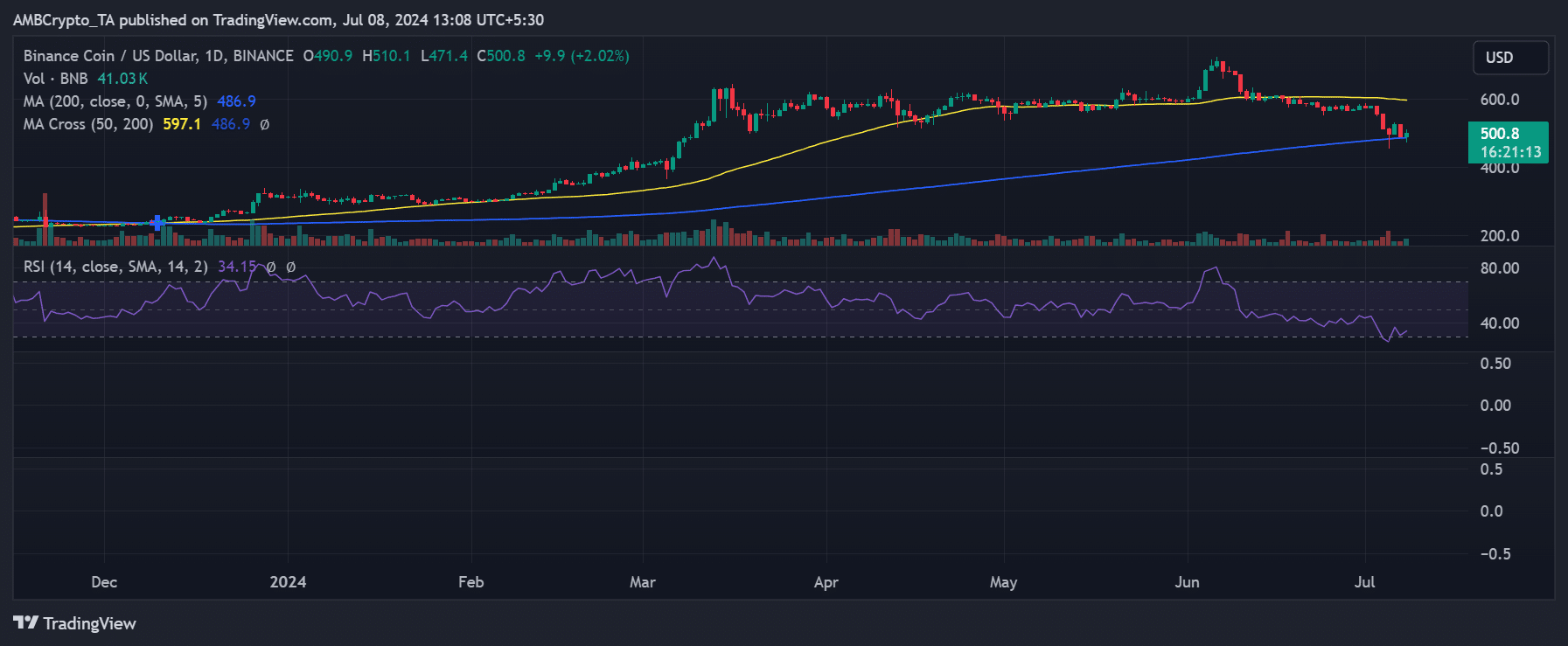 Tendencia del precio de Binance