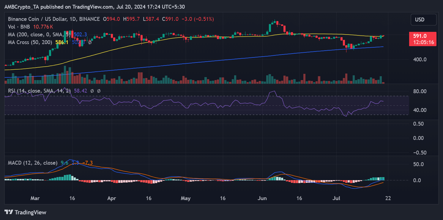 Binance Coin reste stable à 590 $ : le BNB franchira-t-il bientôt les 600 $ ?