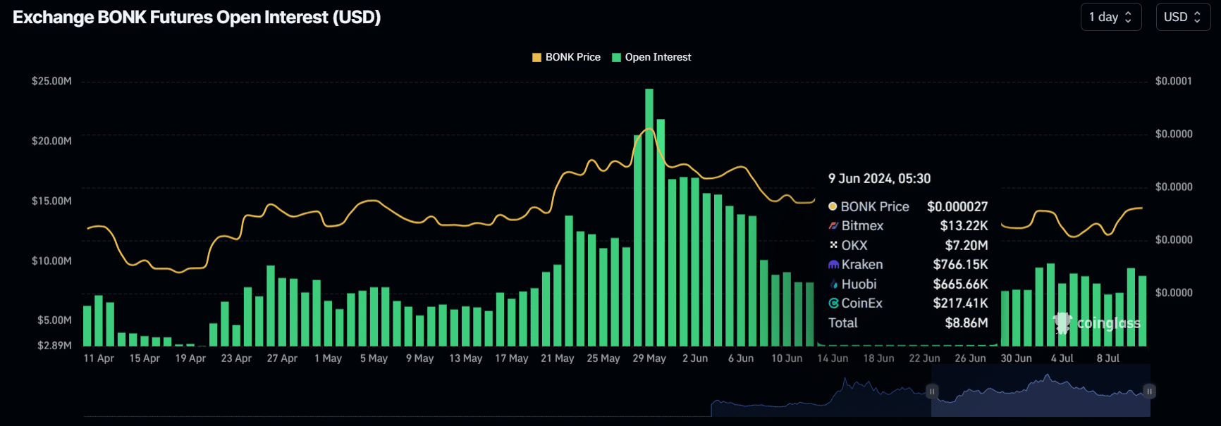 Examining how Solana-based BONK ‘flipped’ WIF after 12% hike