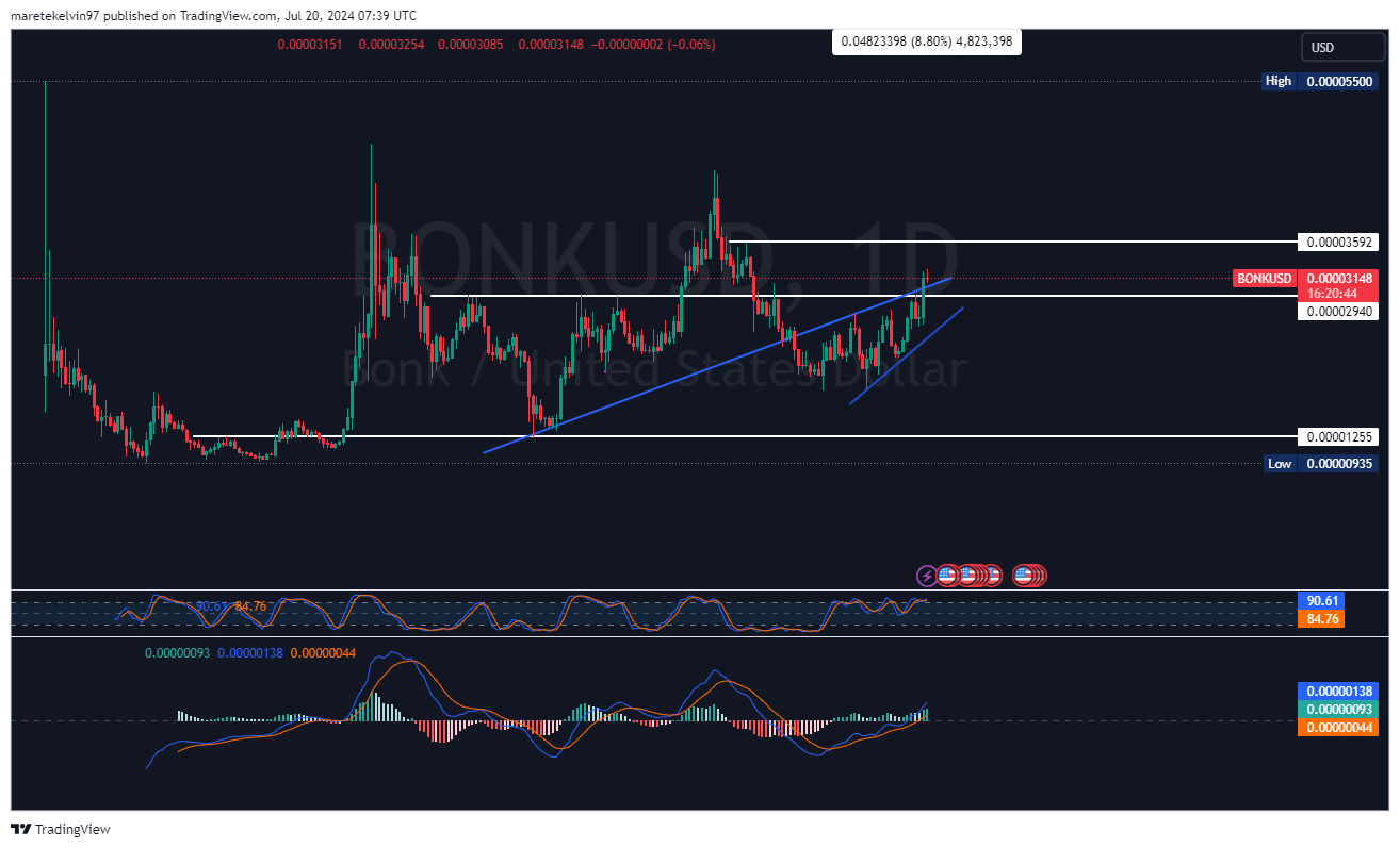 La cassure de BONK rapporte des gains de 21 % pour le memecoin – Quelle est la prochaine étape ?