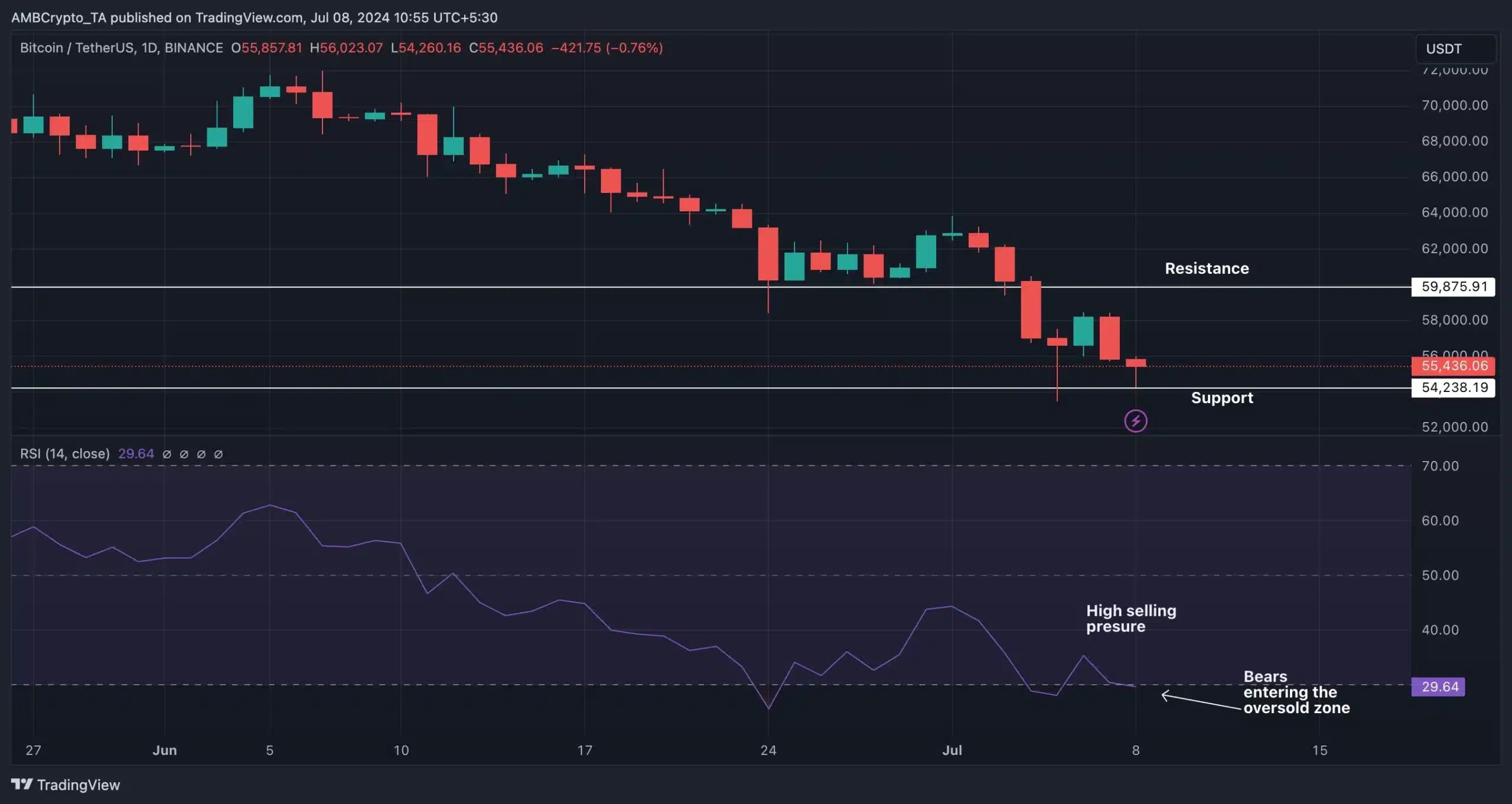 BTC-TradingView