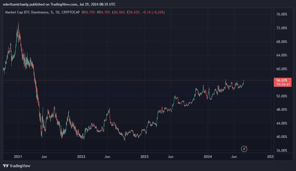 ビットコインのドミナンスが3年ぶりの高値に近づく中、今週のBTCはどうなるのか