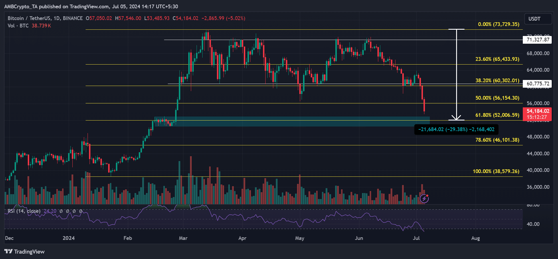 Bitcoin’s price dump to $45K would simply be a ‘normal market pullback’