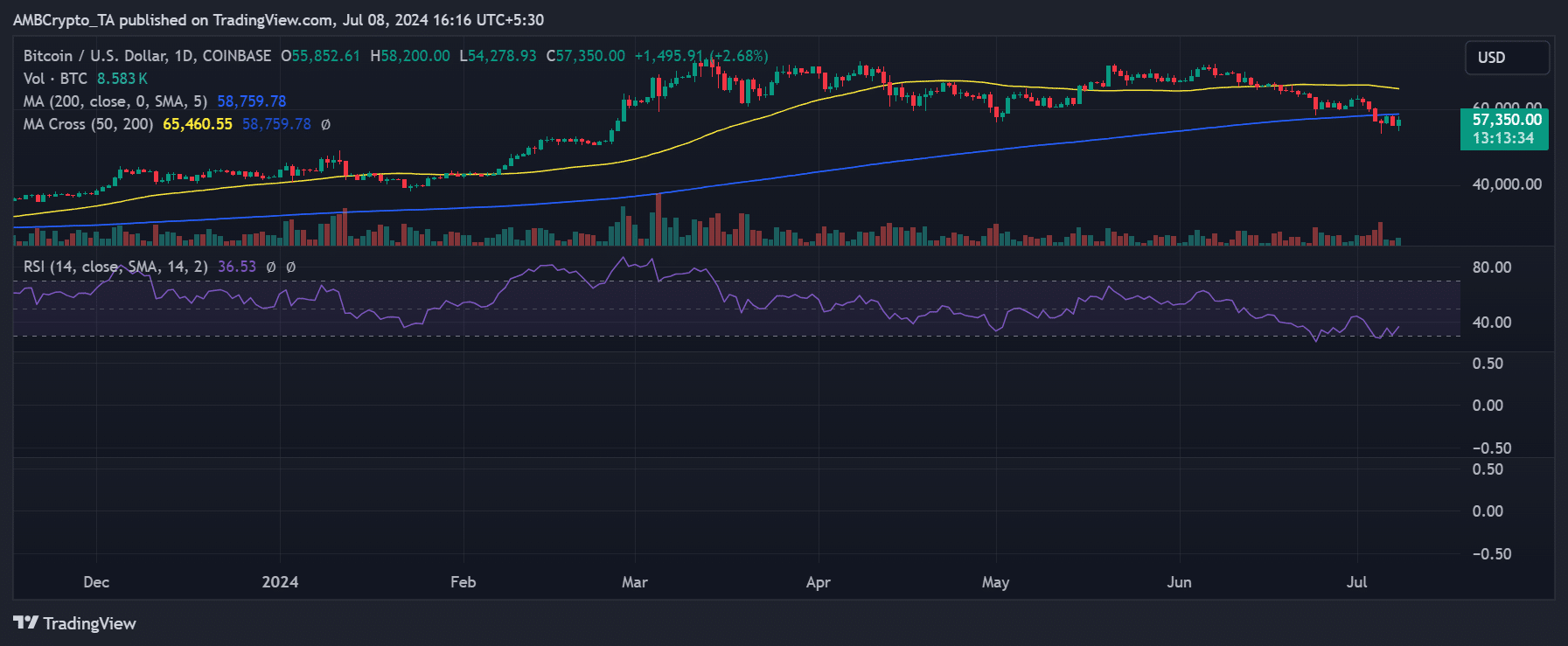 Bitcoin price development