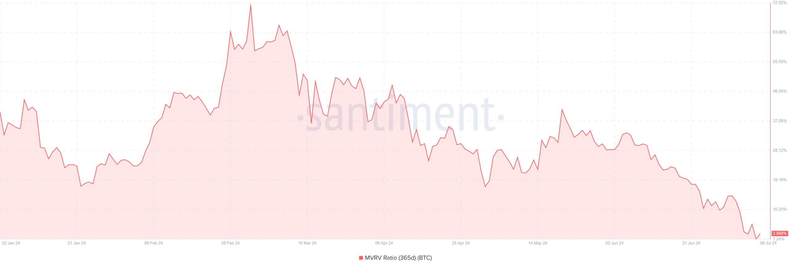 อัตราส่วน MVRV ของ Bitcoin ทดสอบการสนับสนุนที่สำคัญ - นี่คือเหตุผลที่สำคัญ