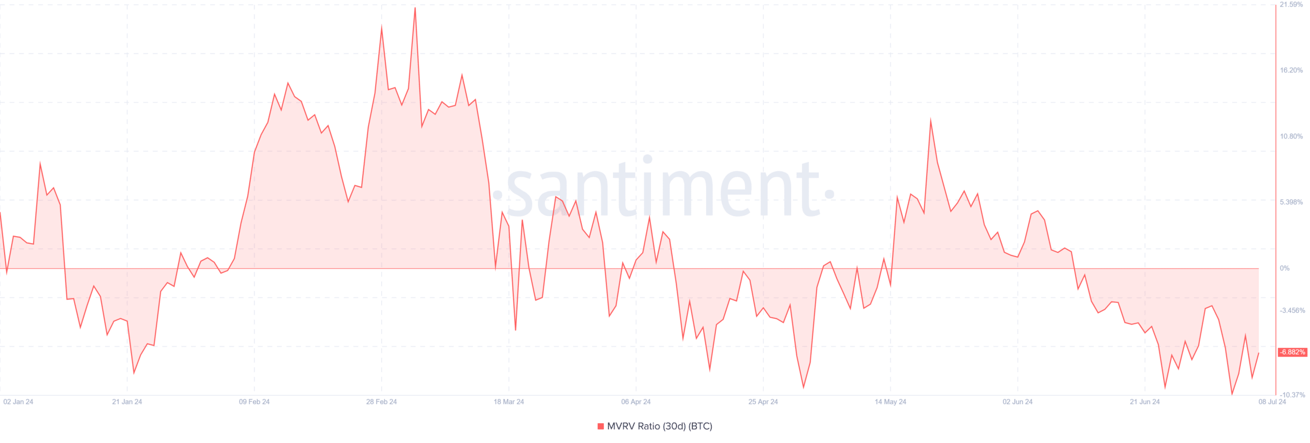 Bitcoin’s MVRV ratio assessments essential assist – Right here’s why it issues