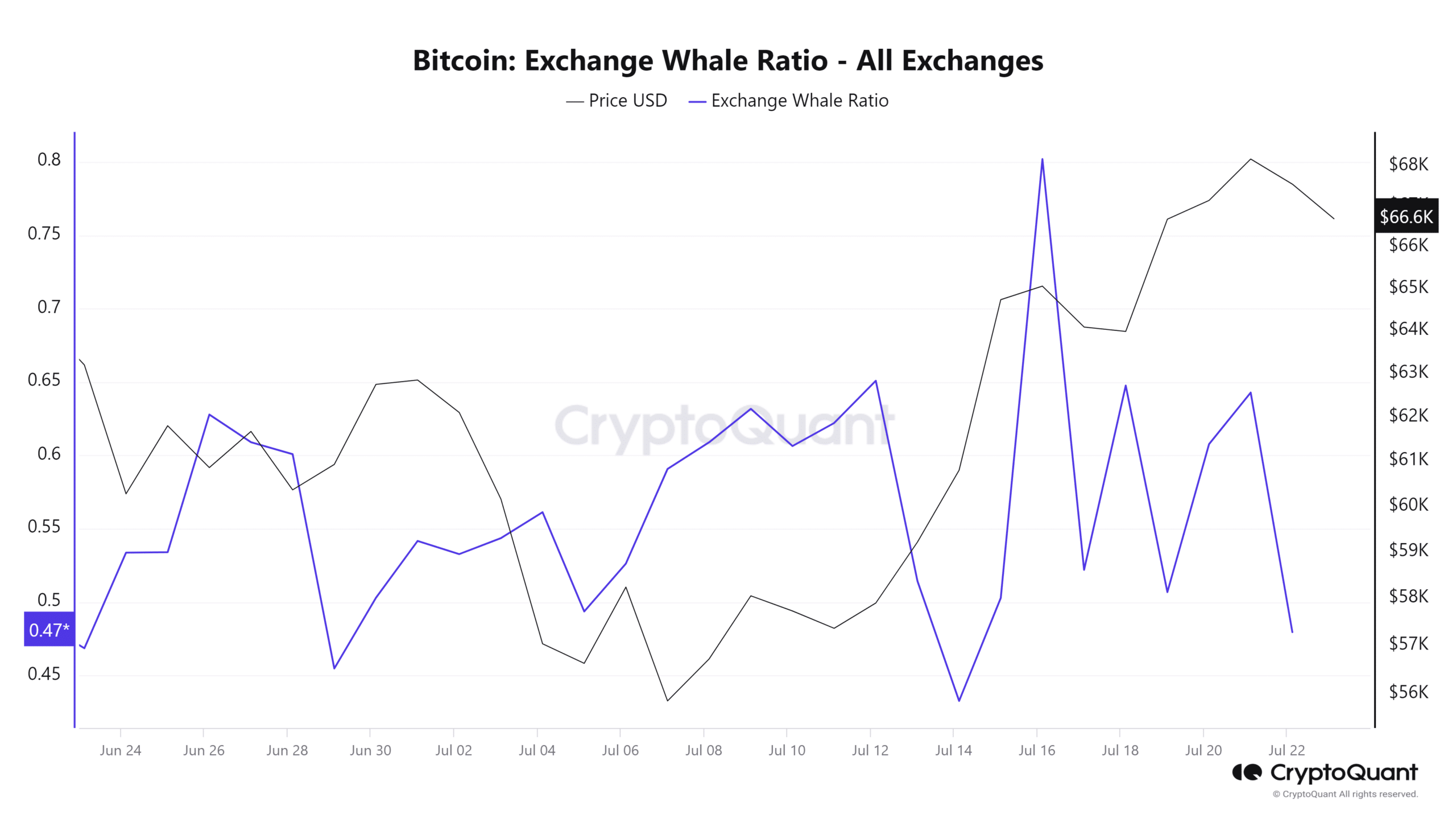 Les États-Unis transfèrent du Bitcoin d'une valeur de 4 millions de dollars : les craintes de vente augmentent à nouveau