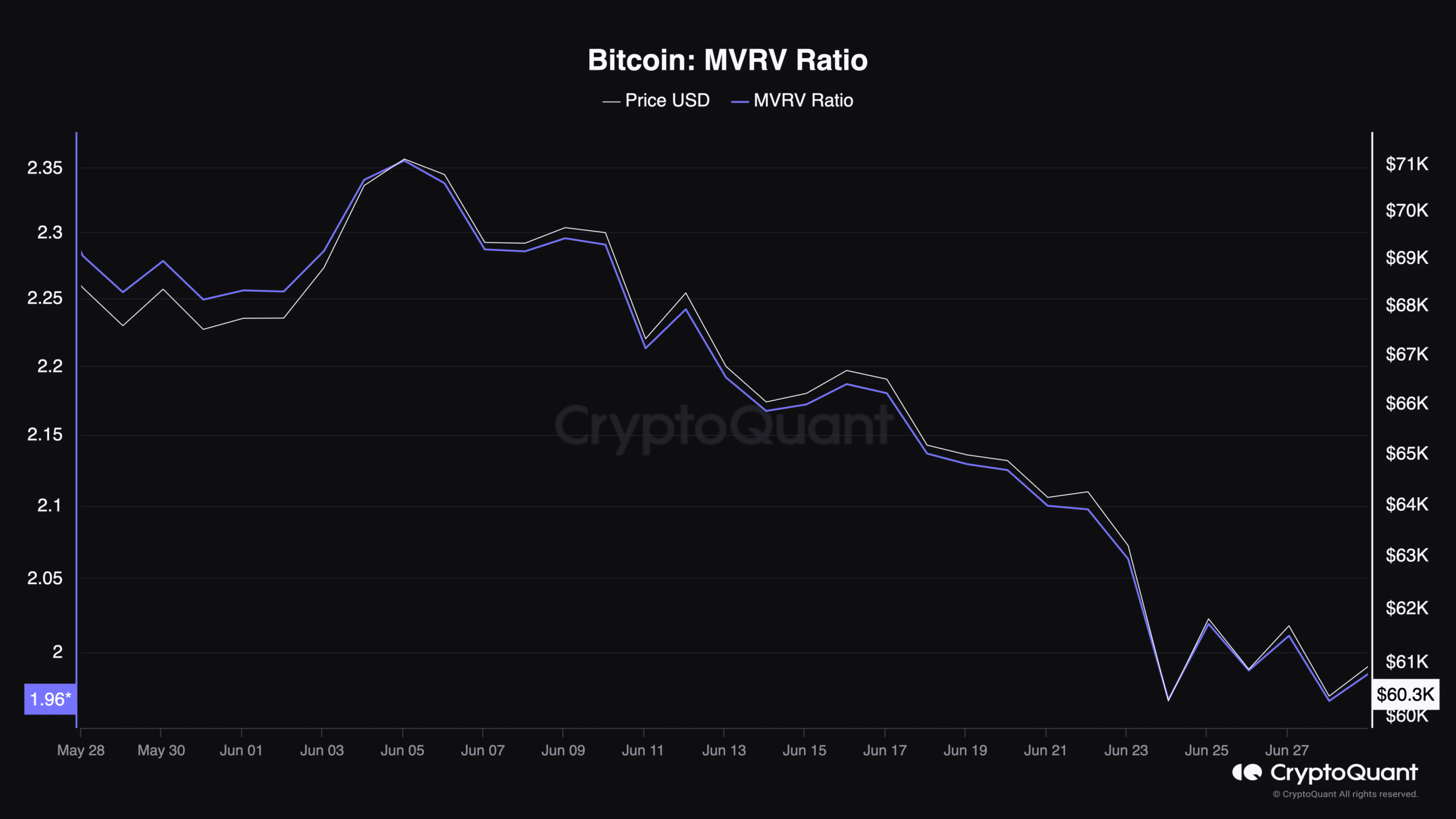 Bitcoin MVRV ratio