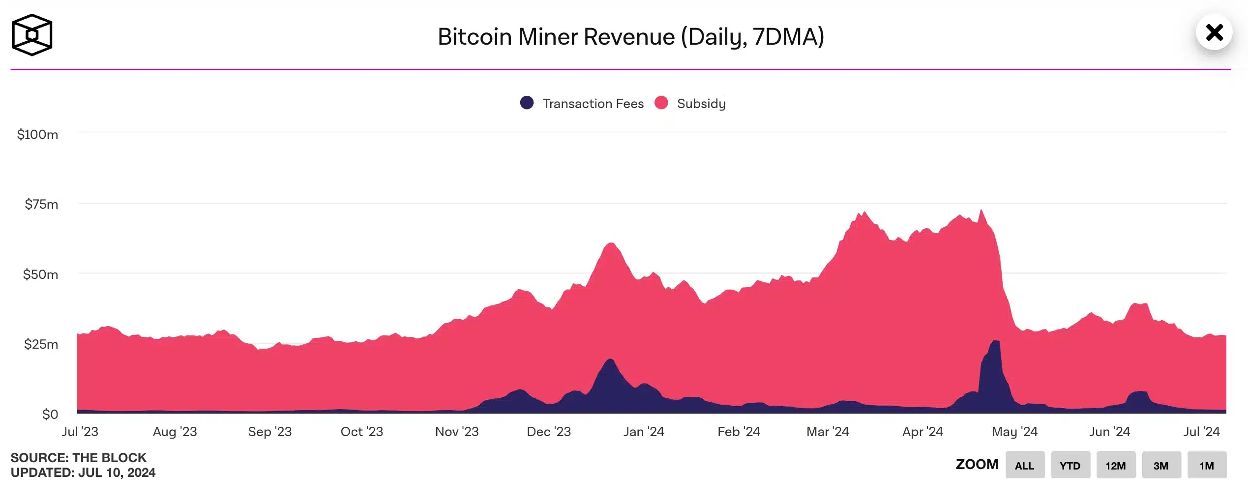 Minería de Bitcoin: Hut 8 se expande a Texas en medio de una caída en los ingresos de los mineros de BTC