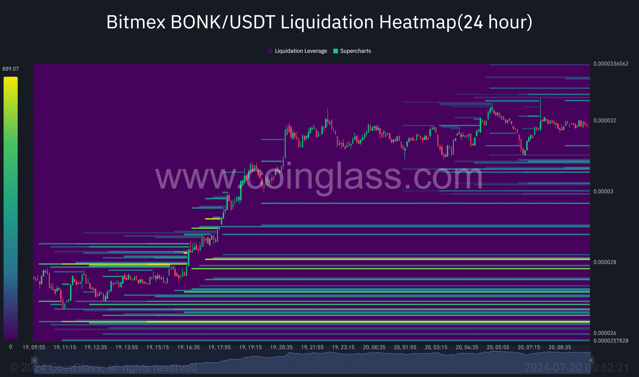 การฝ่าวงล้อมของ BONK รวบรวมกำไร 21% สำหรับ memecoin – อะไรต่อไป?