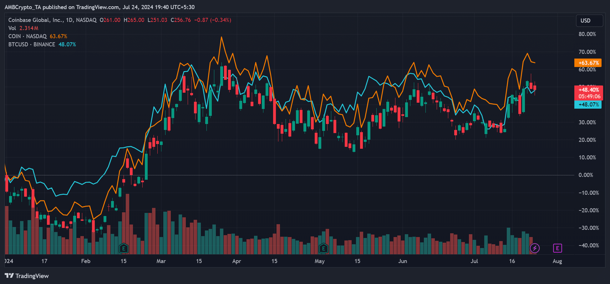 Citi-Analysten stufen die Coinbase-Aktie nach einer Rallyeprognose von +30 % auf „KAUFEN“ hoch