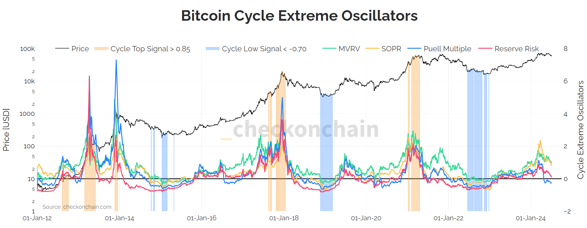 Bitcoin cycle top signals