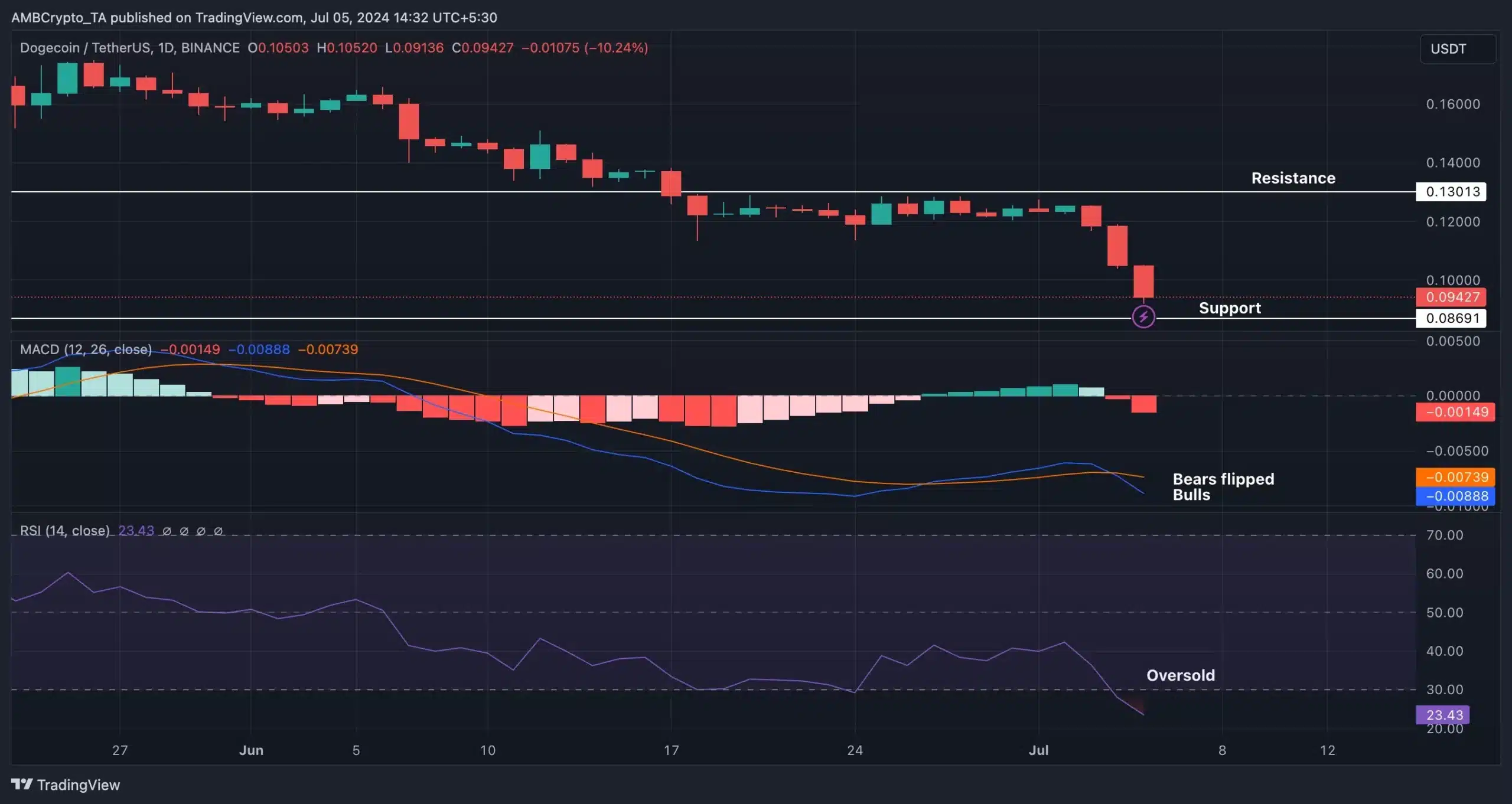 DOGE가 15% 하락하면서 Elon Musk는 'Dogecoin을 개인적으로 지원할 의도'라고 말합니다.