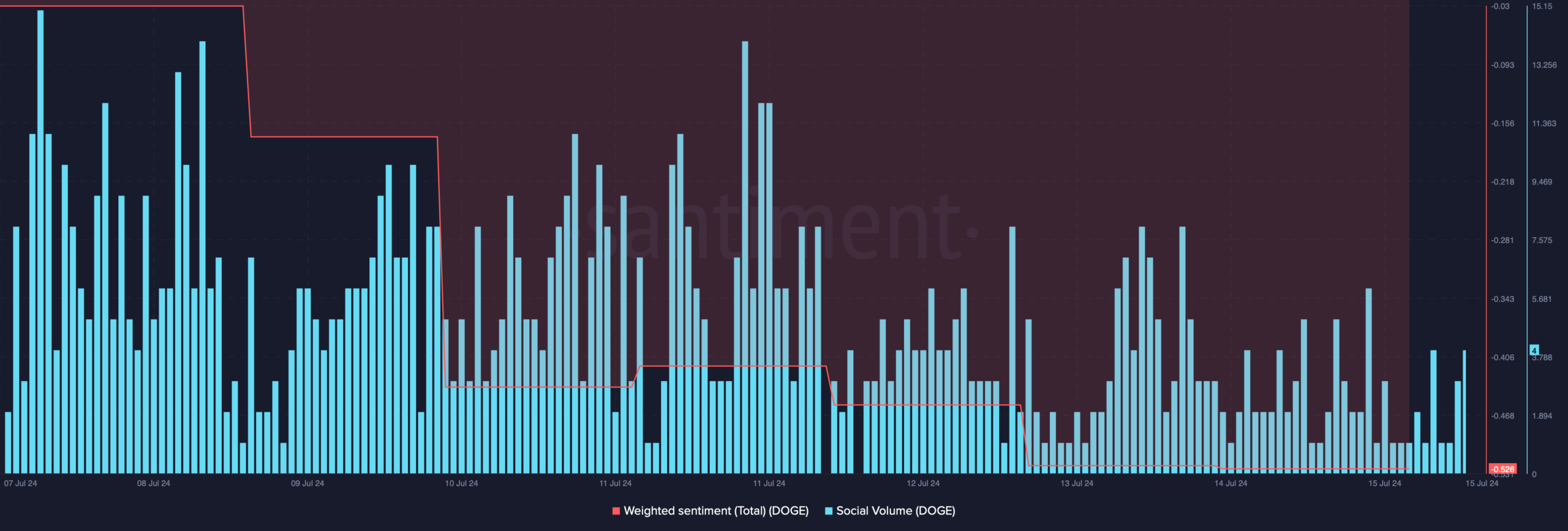 Dogecoin's social volume dropped