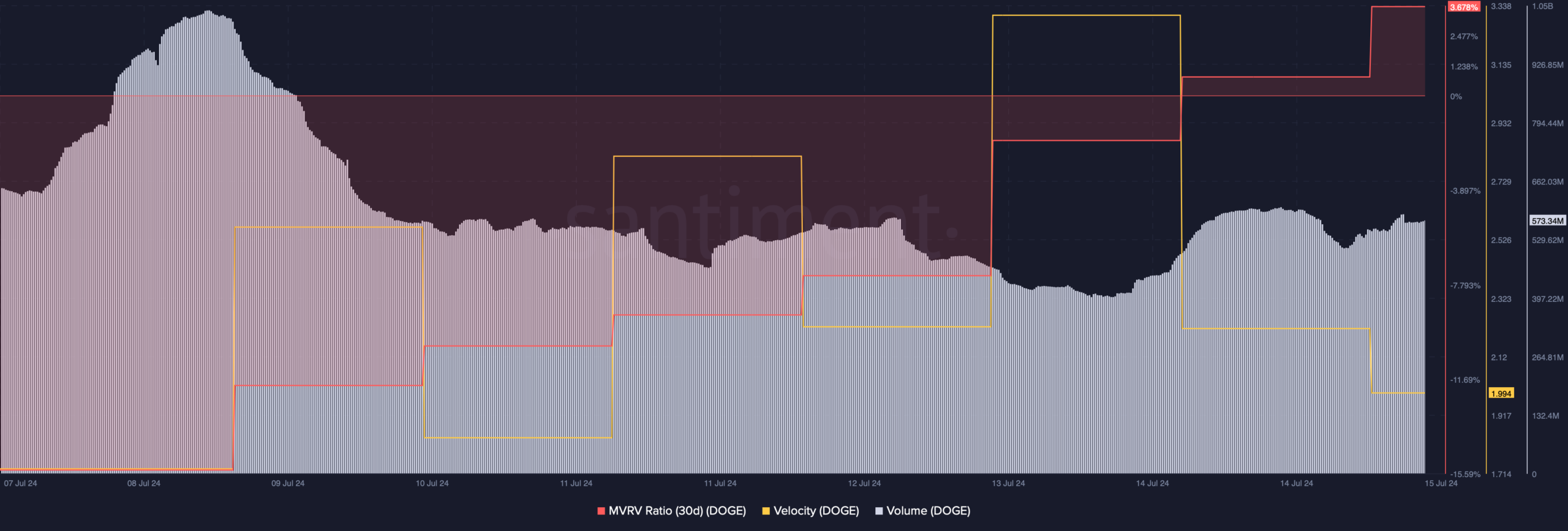 DOGE's MVRV ratio improved