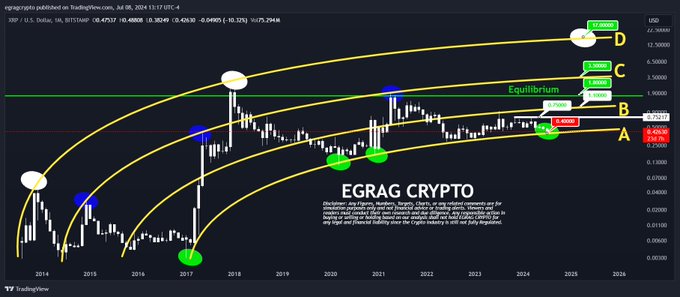 XRP atingirá ATH de US$ 17? Este padrão ‘secreto’ pode ser a pista