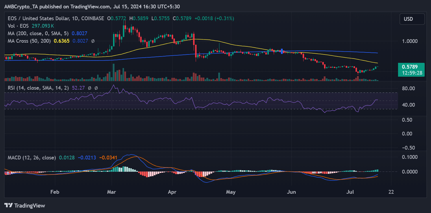 Trendy cenowe kryptowaluty EOS