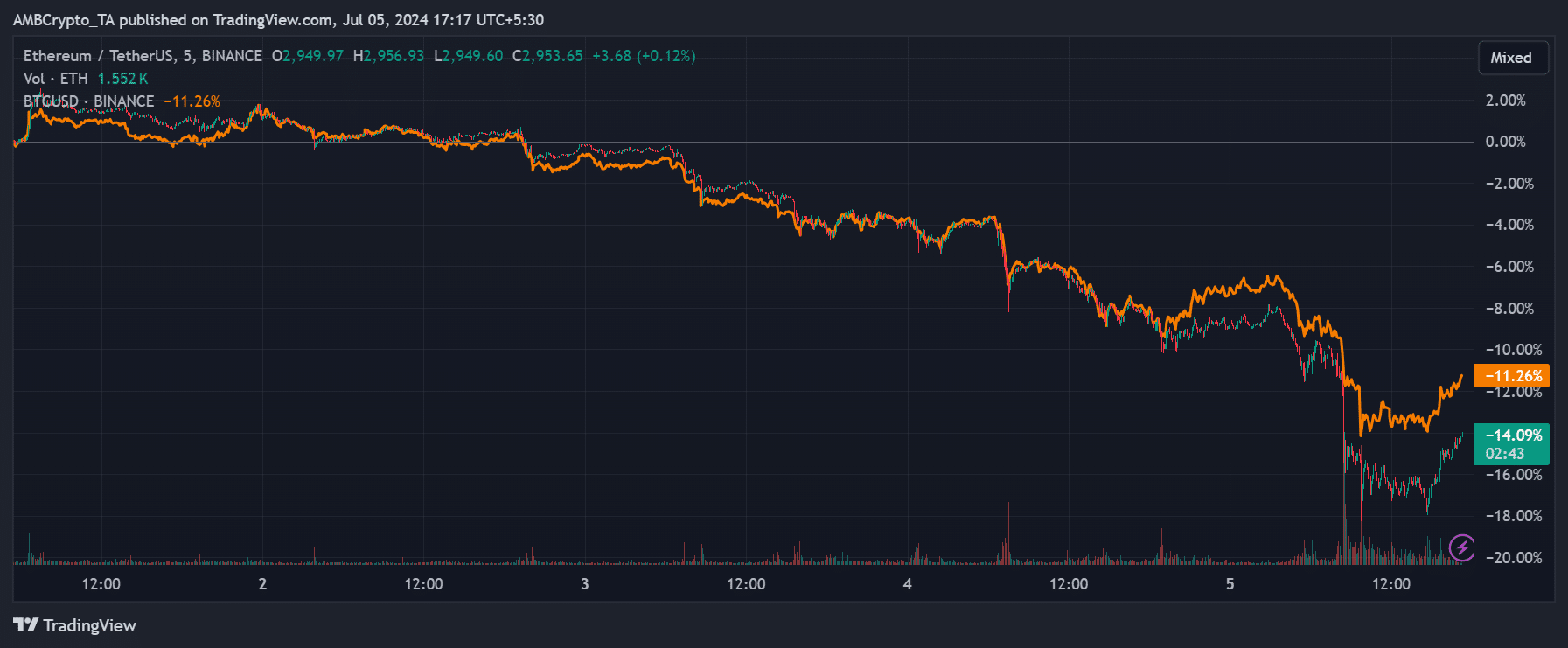 Jaka przyszłość czeka Ethereum po tym, jak ETH usunie zyski „zatwierdzone przed ETF”.