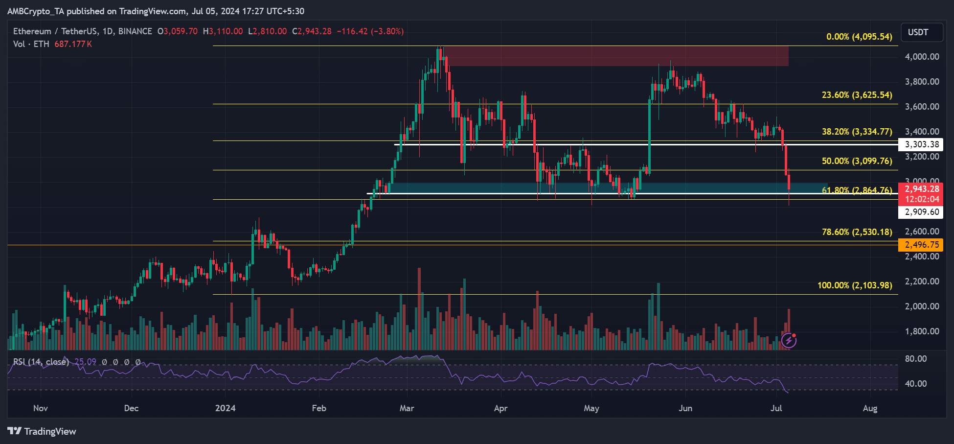 Lo que depara el futuro de Ethereum después de que ETH borre las ganancias de la "aprobación previa a la ETF"