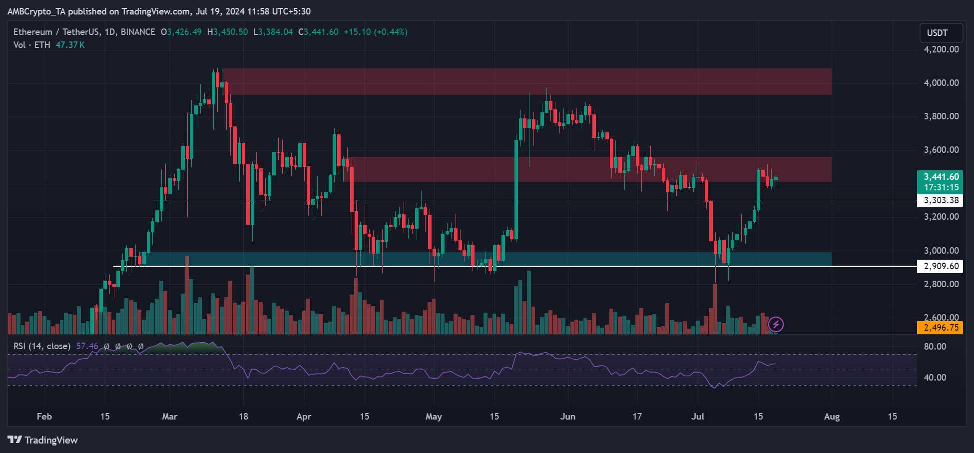 이더리움 ETF 수수료 전쟁: 그레이스케일은 '경정을 위해' 미니 수수료를 0.15%로 인하합니다.