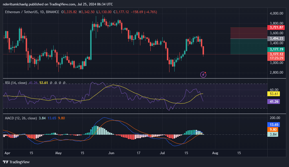 การอนุมัติ Ethereum ETF ทำให้เกิดแรงกดดันในการขายสูง: ETH จะต่ำกว่า 3,000 ดอลลาร์หรือไม่