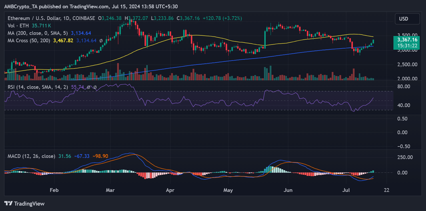 Ethereum price trend