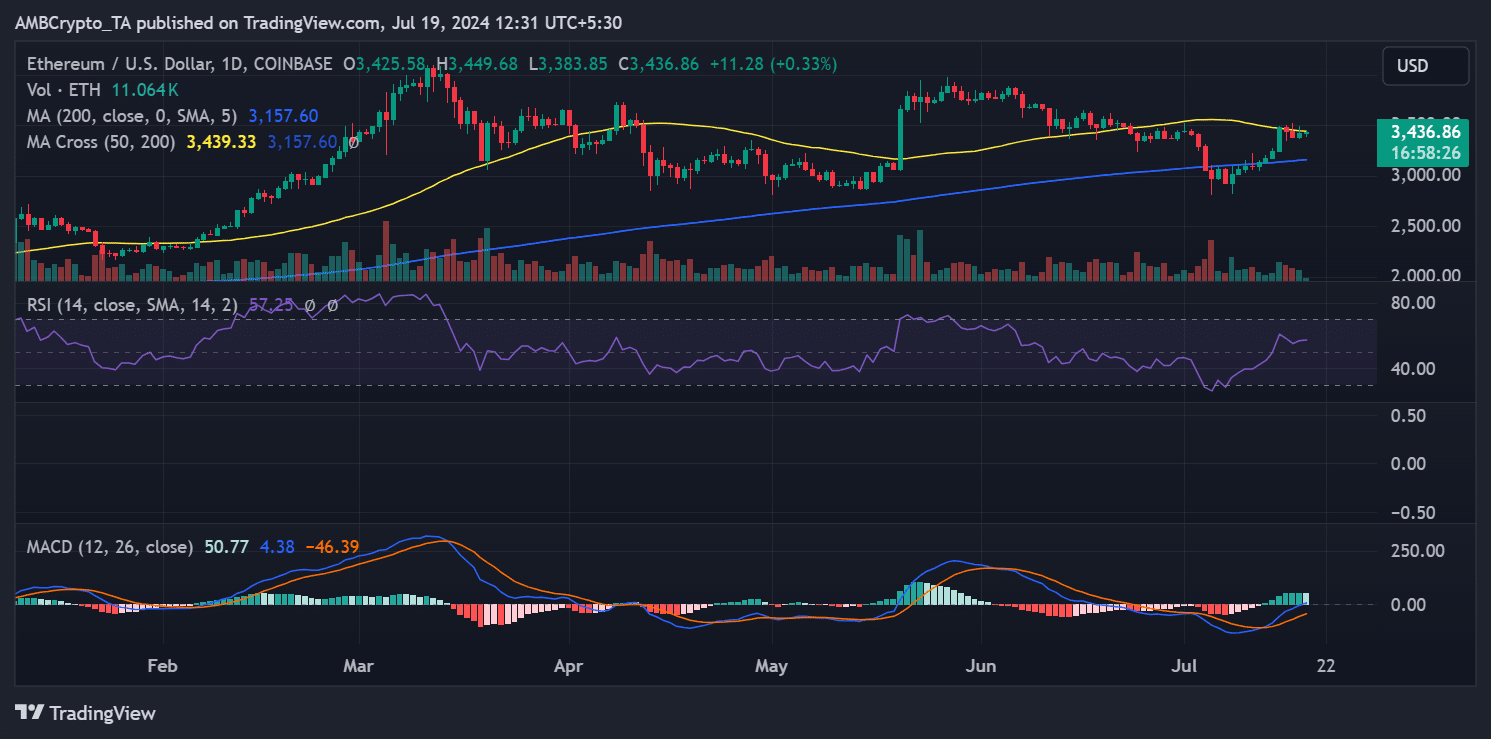 Course haussière d’Ethereum : les traders font preuve de confiance alors que le prix de l’ETH grimpe