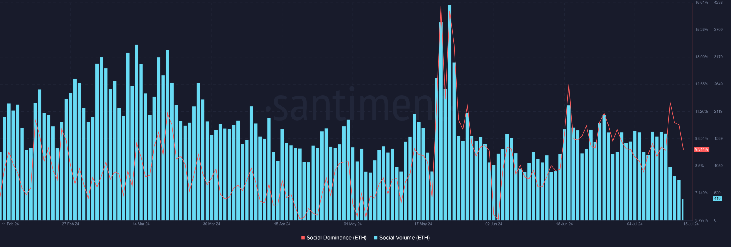 Ethereum Social Volume and Dominance