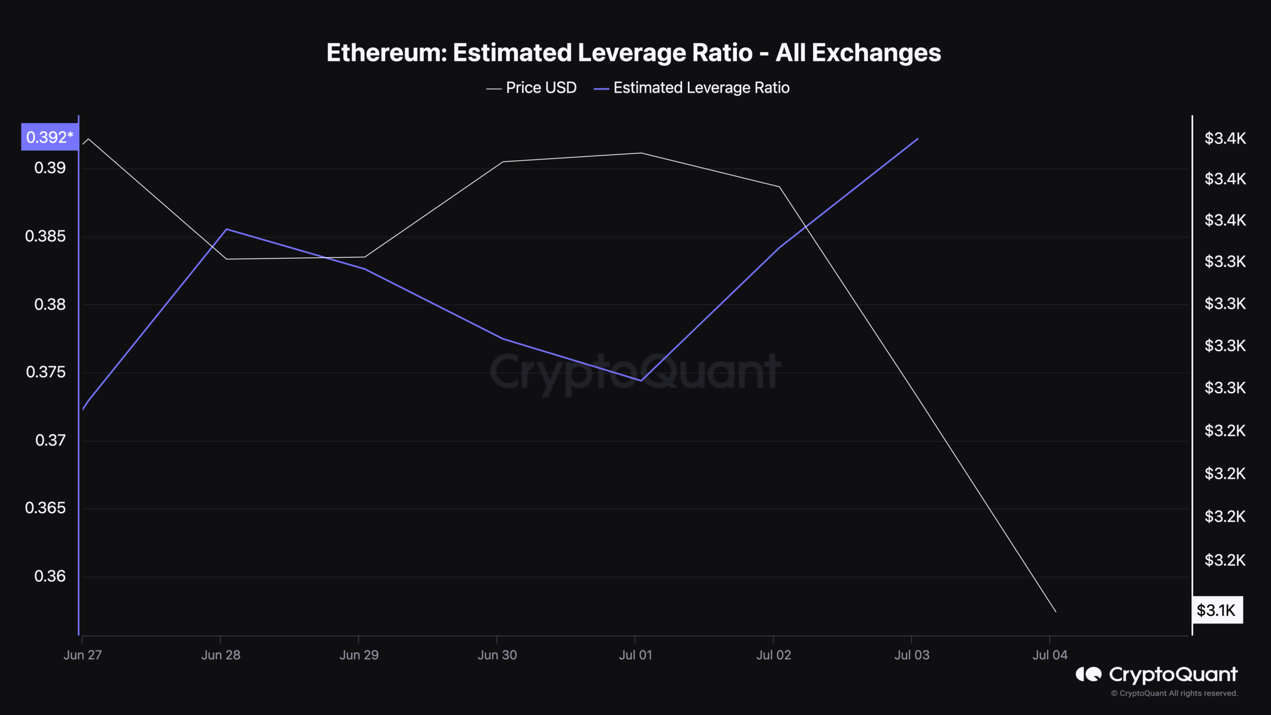 Ethereum Estimated Leverage Ratio - All Exchanges